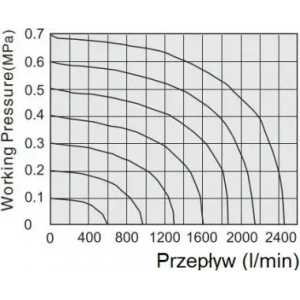 Elektrozawór pneumatyczny rozdzielający 3/2 G 1/4 NC monostabilny (sprężyna pneumatyczna) FME 32 14 ME NC