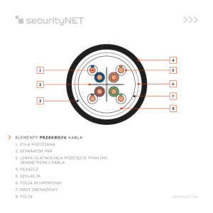 Kabel teleinformatyczny securityNET F/UTP kat.6 PE zewnętrzny żelowany /bębnowy/ SEC6FTPG
