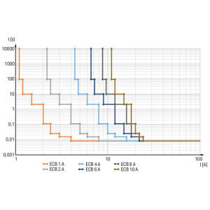 Elektroniczny wyłącznik nadprądowy 4-kanałowy 24VDC 10A 787-3664