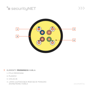 Kabel securityNET U/UTP kat.5e PE zew. żelowany SEC5EUTPG305